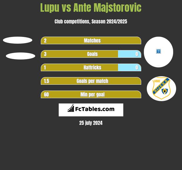 Lupu vs Ante Majstorovic h2h player stats
