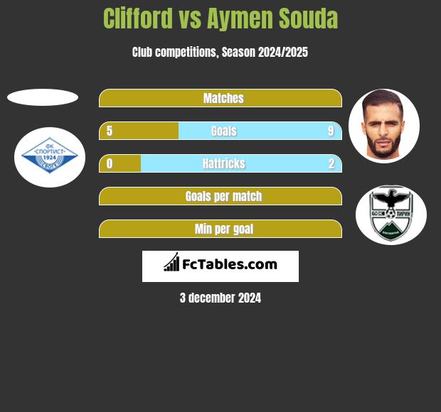 Clifford vs Aymen Souda h2h player stats