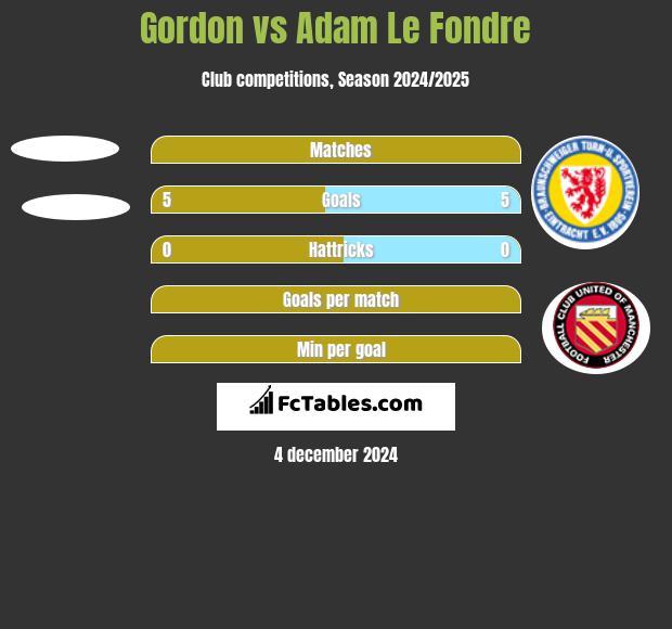 Gordon vs Adam Le Fondre h2h player stats