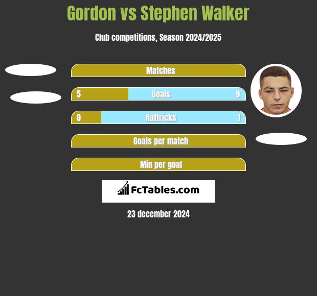 Gordon vs Stephen Walker h2h player stats