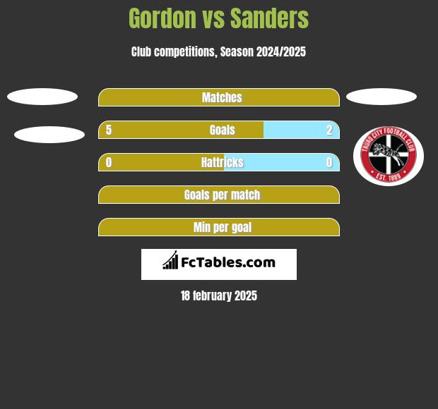 Gordon vs Sanders h2h player stats