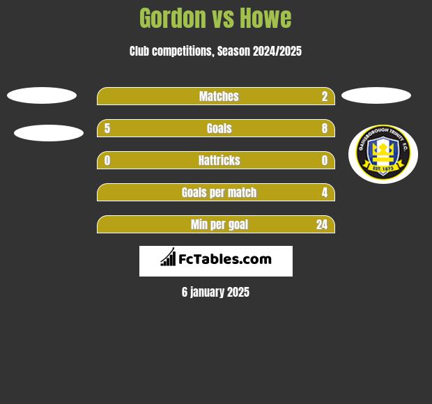 Gordon vs Howe h2h player stats