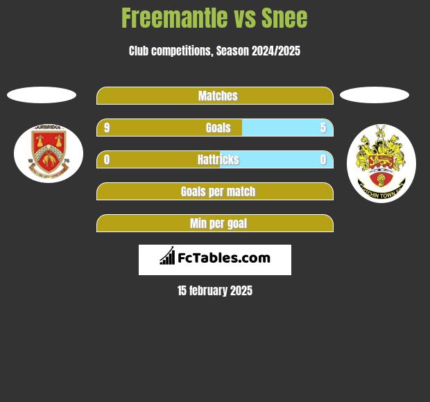 Freemantle vs Snee h2h player stats