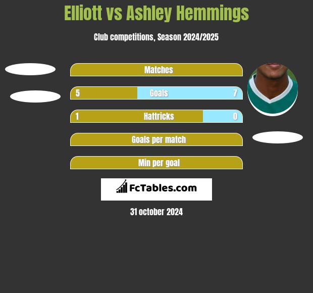 Elliott vs Ashley Hemmings h2h player stats