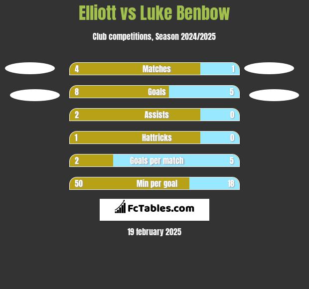 Elliott vs Luke Benbow h2h player stats