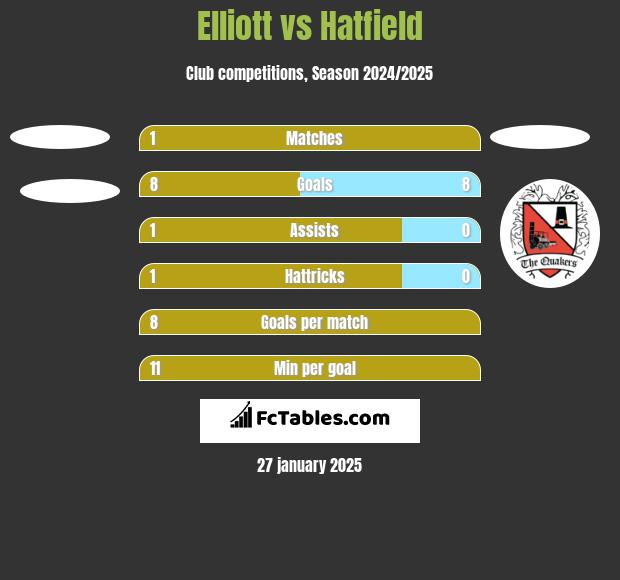 Elliott vs Hatfield h2h player stats