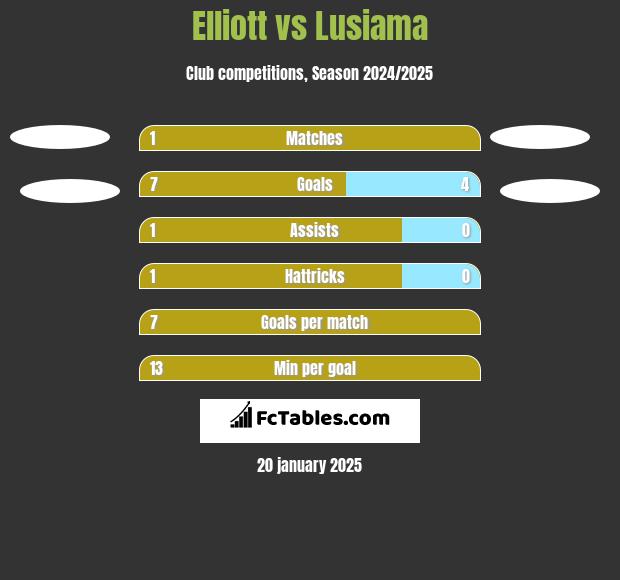 Elliott vs Lusiama h2h player stats