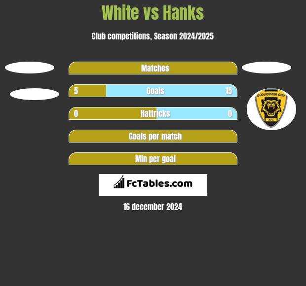 White vs Hanks h2h player stats