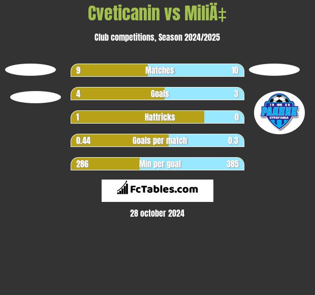 Cveticanin vs MiliÄ‡ h2h player stats