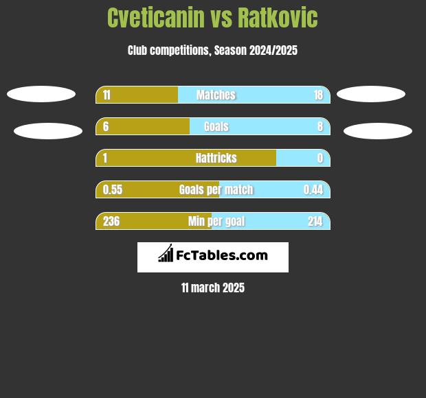 Cveticanin vs Ratkovic h2h player stats