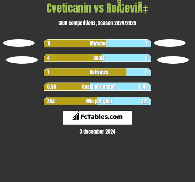 Cveticanin vs RoÅ¡eviÄ‡ h2h player stats