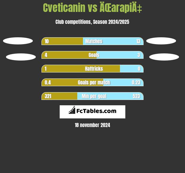 Cveticanin vs ÄŒarapiÄ‡ h2h player stats