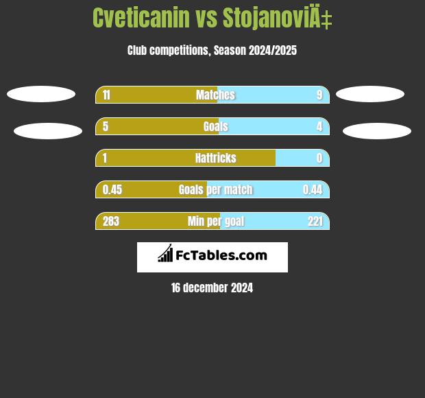 Cveticanin vs StojanoviÄ‡ h2h player stats