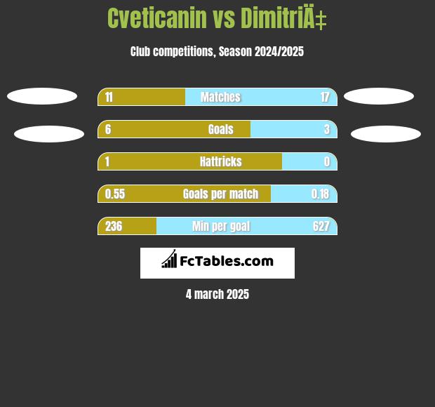 Cveticanin vs DimitriÄ‡ h2h player stats