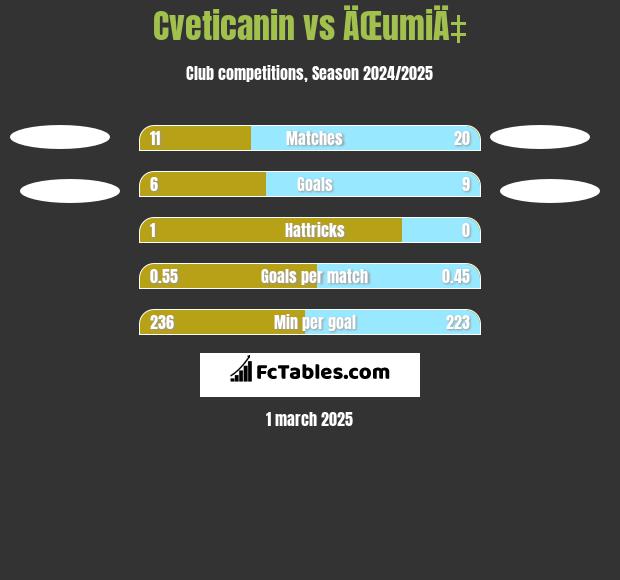 Cveticanin vs ÄŒumiÄ‡ h2h player stats