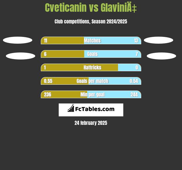 Cveticanin vs GlaviniÄ‡ h2h player stats