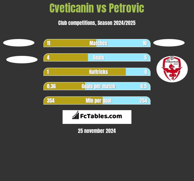 Cveticanin vs Petrovic h2h player stats