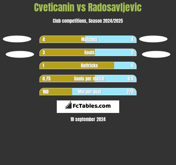 Cveticanin vs Radosavljevic h2h player stats