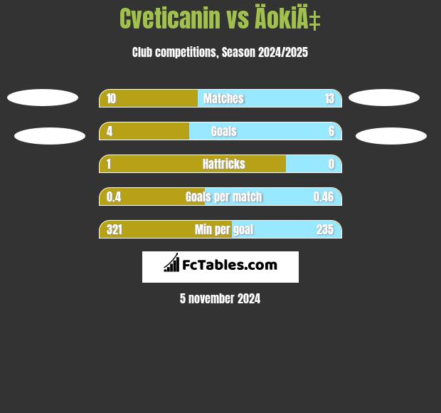 Cveticanin vs ÄokiÄ‡ h2h player stats