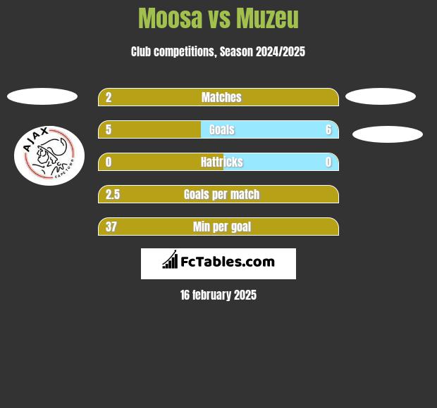 Moosa vs Muzeu h2h player stats