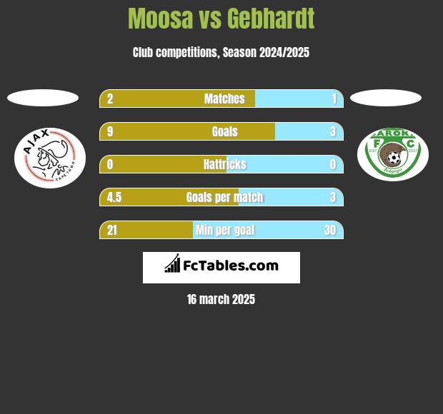 Moosa vs Gebhardt h2h player stats