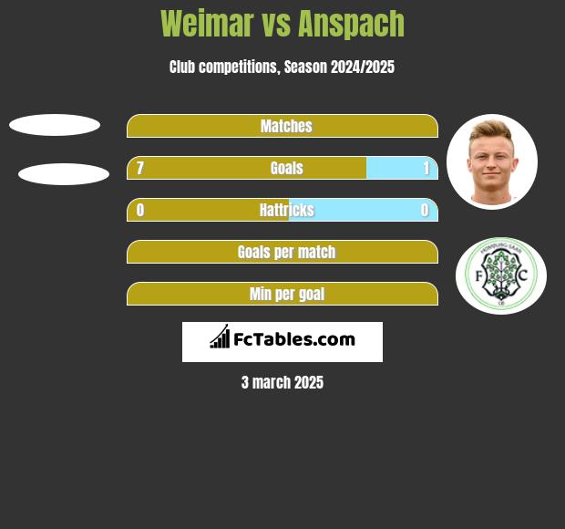 Weimar vs Anspach h2h player stats