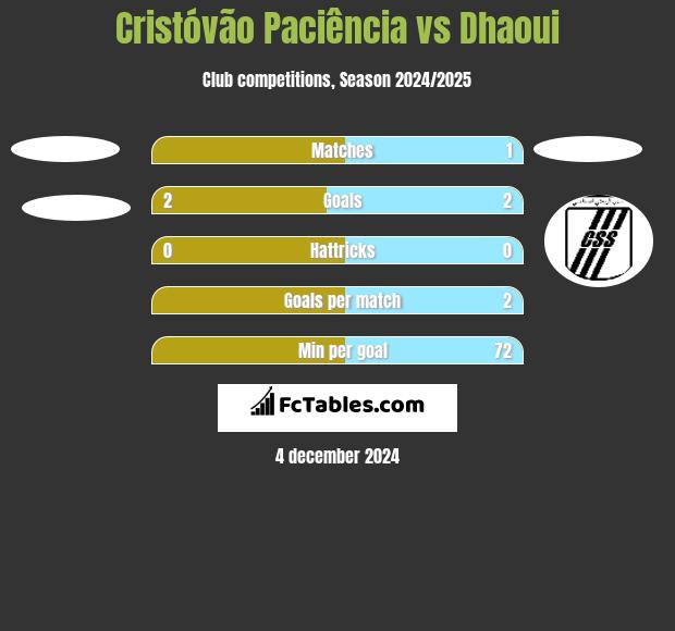 Cristóvão Paciência vs Dhaoui h2h player stats