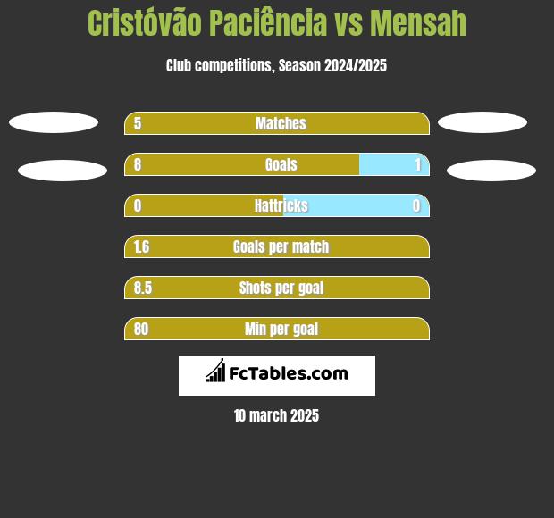 Cristóvão Paciência vs Mensah h2h player stats