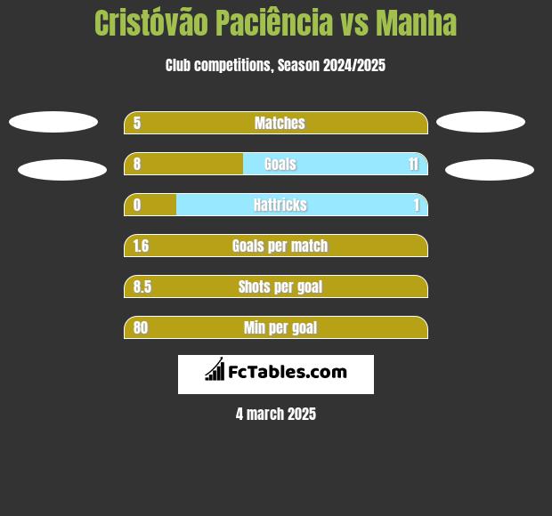 Cristóvão Paciência vs Manha h2h player stats