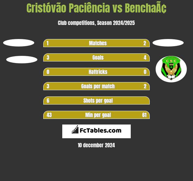 Cristóvão Paciência vs BenchaÃ¢ h2h player stats