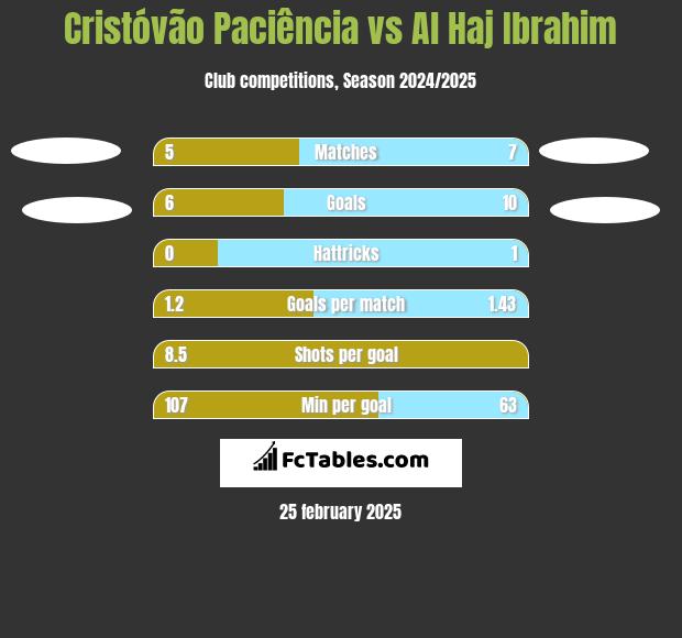 Cristóvão Paciência vs Al Haj Ibrahim h2h player stats