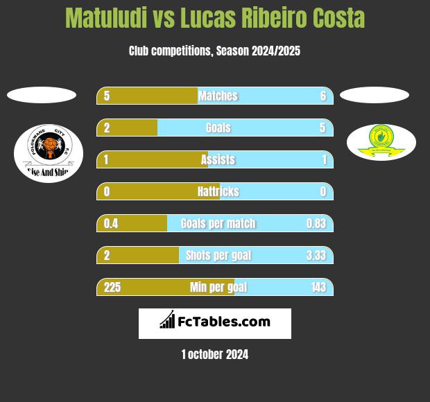 Matuludi vs Lucas Ribeiro Costa h2h player stats