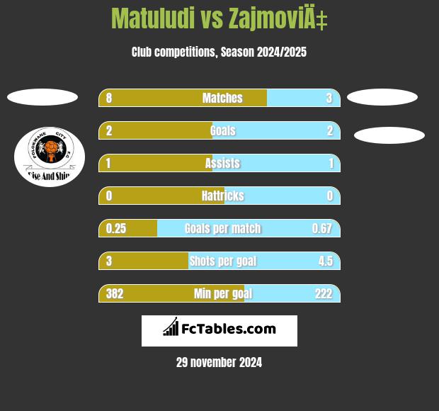 Matuludi vs ZajmoviÄ‡ h2h player stats