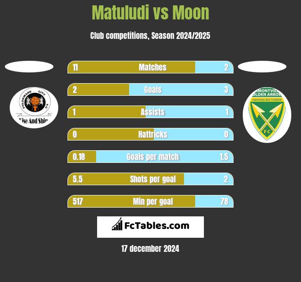 Matuludi vs Moon h2h player stats