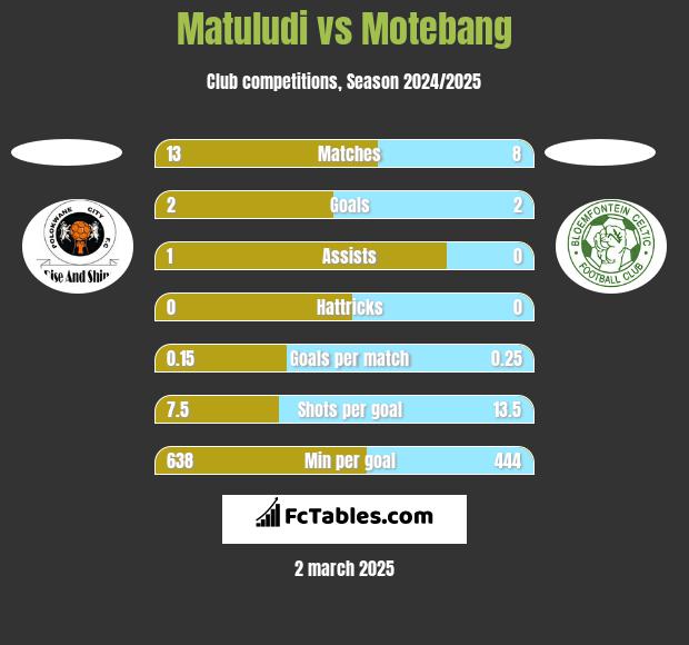 Matuludi vs Motebang h2h player stats