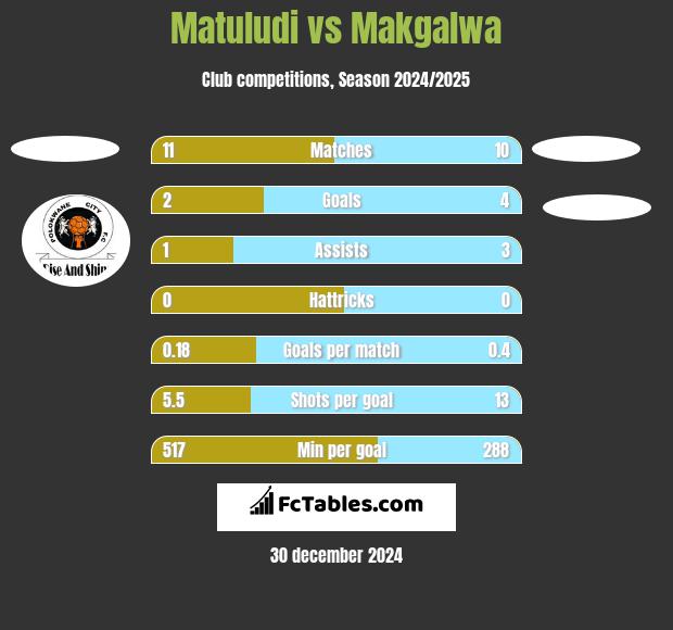 Matuludi vs Makgalwa h2h player stats