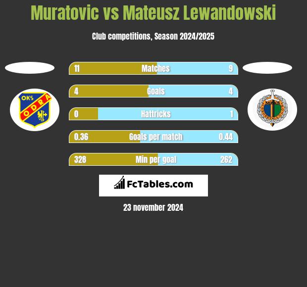 Muratovic vs Mateusz Lewandowski h2h player stats