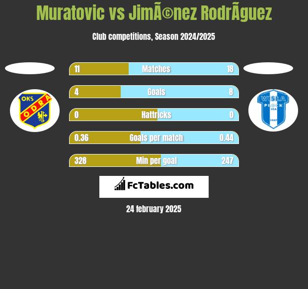 Muratovic vs JimÃ©nez RodrÃ­guez h2h player stats