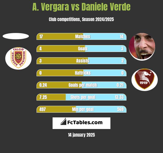 A. Vergara vs Daniele Verde h2h player stats