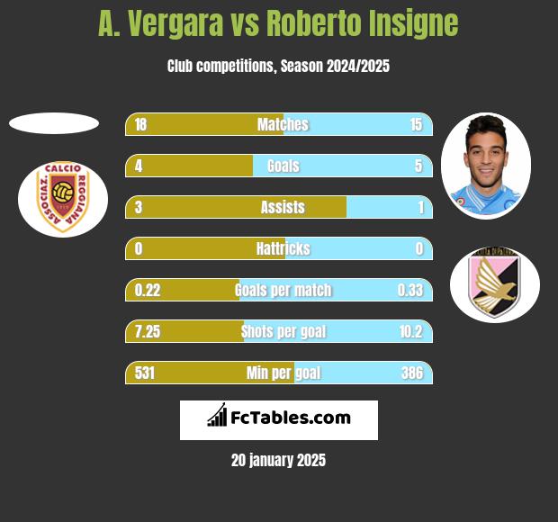 A. Vergara vs Roberto Insigne h2h player stats