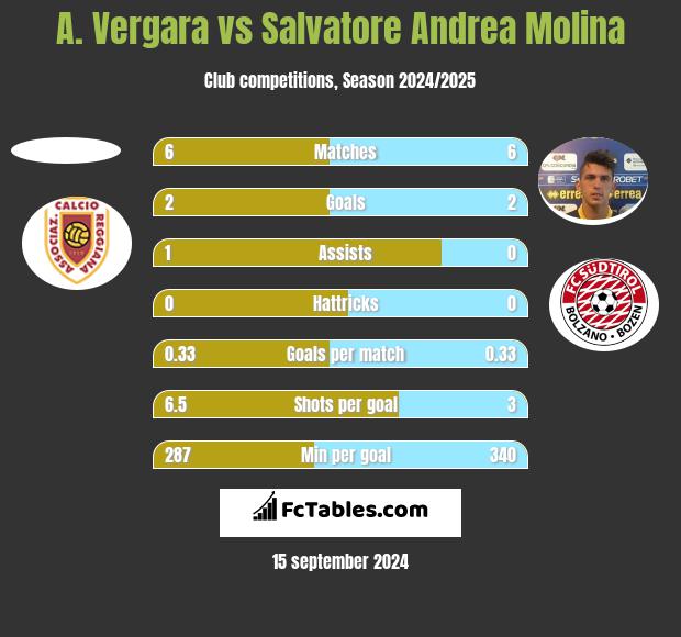 A. Vergara vs Salvatore Andrea Molina h2h player stats