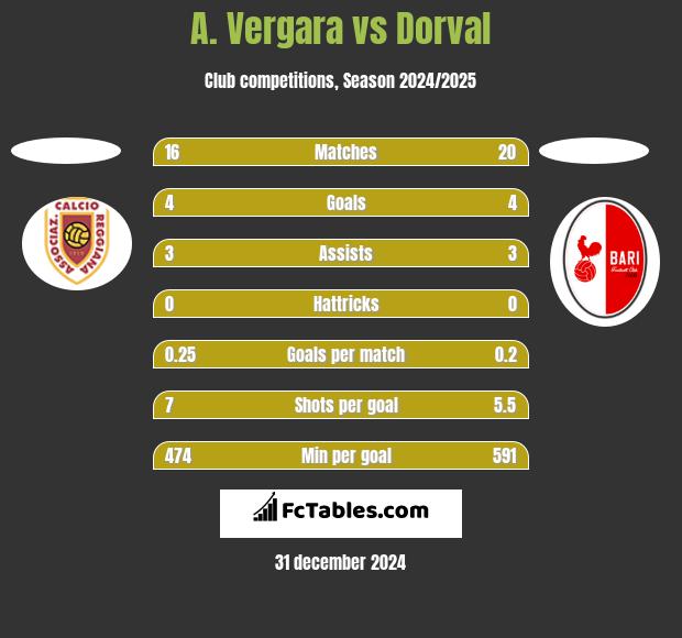 A. Vergara vs Dorval h2h player stats