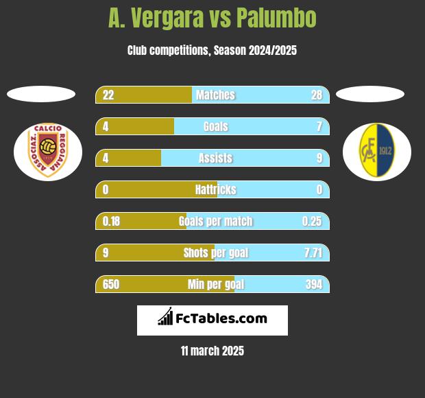 A. Vergara vs Palumbo h2h player stats