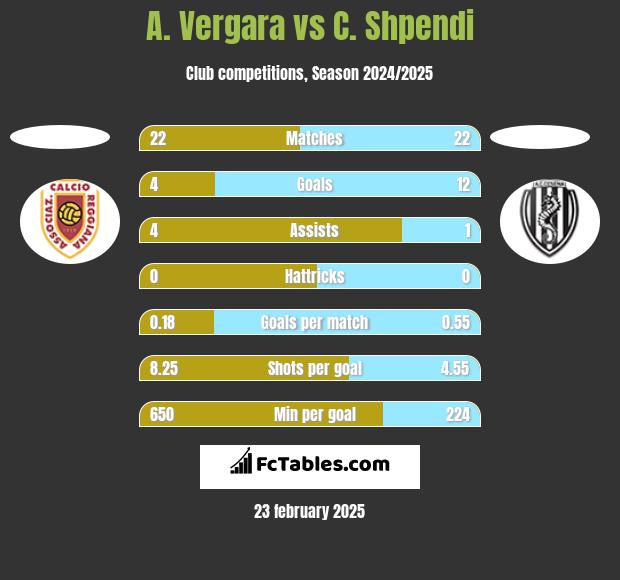 A. Vergara vs C. Shpendi h2h player stats