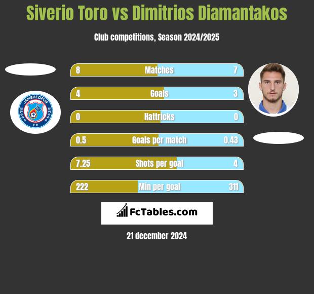 Siverio Toro vs Dimitrios Diamantakos h2h player stats