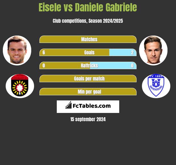 Eisele vs Daniele Gabriele h2h player stats