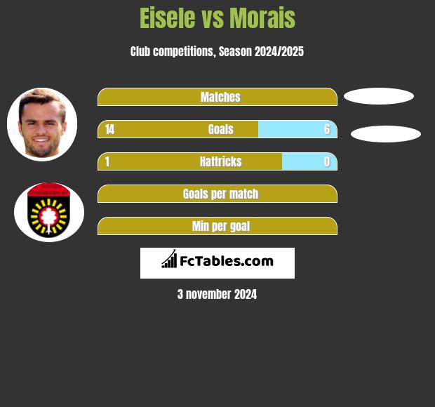 Eisele vs Morais h2h player stats