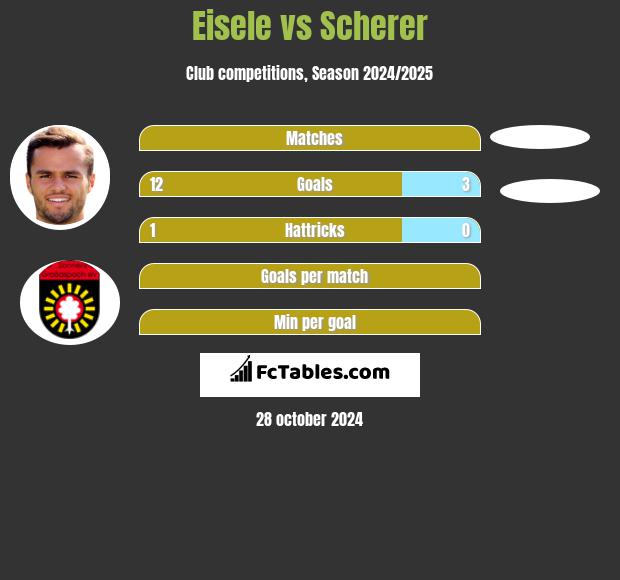 Eisele vs Scherer h2h player stats