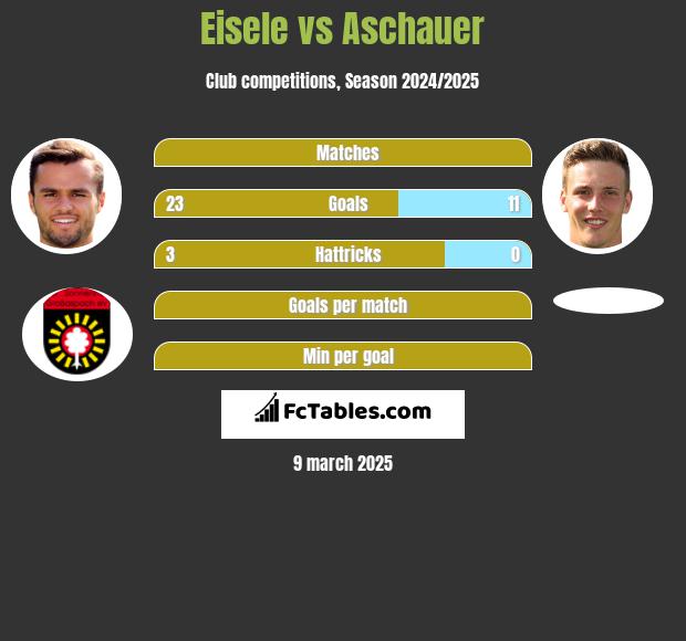 Eisele vs Aschauer h2h player stats