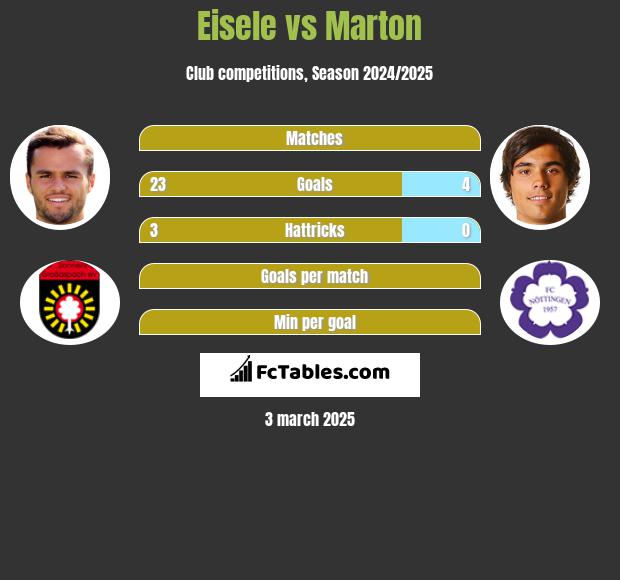 Eisele vs Marton h2h player stats